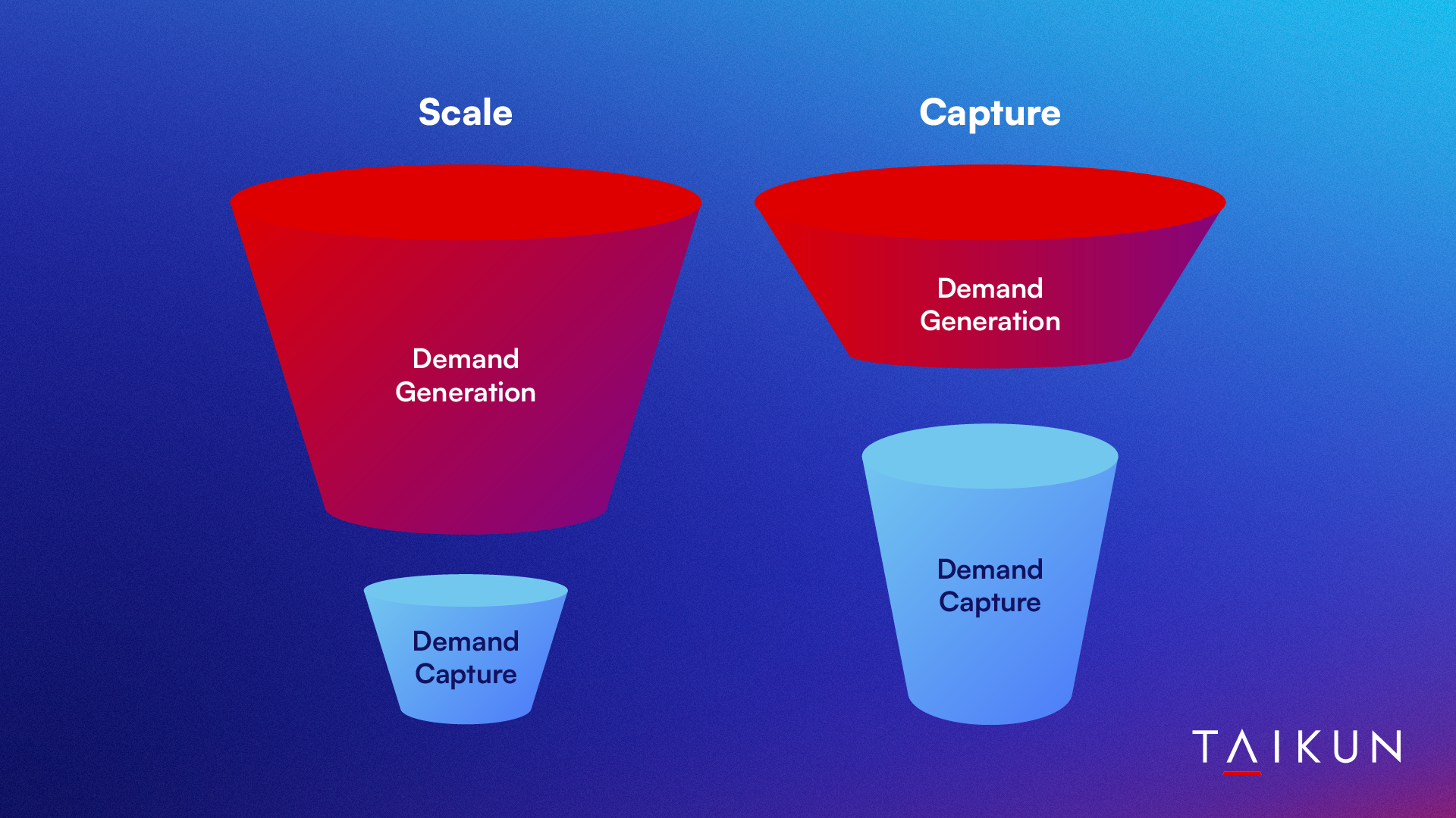 Understanding Ads: Demand Generation Vs. Demand Capture | Taikun Digital